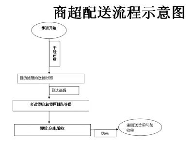 商超配送