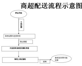 商超配送