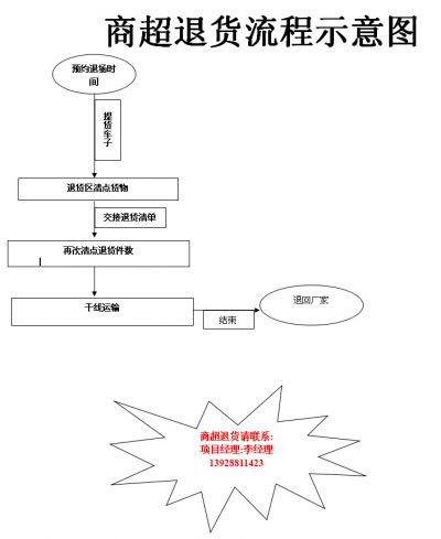 商超退货